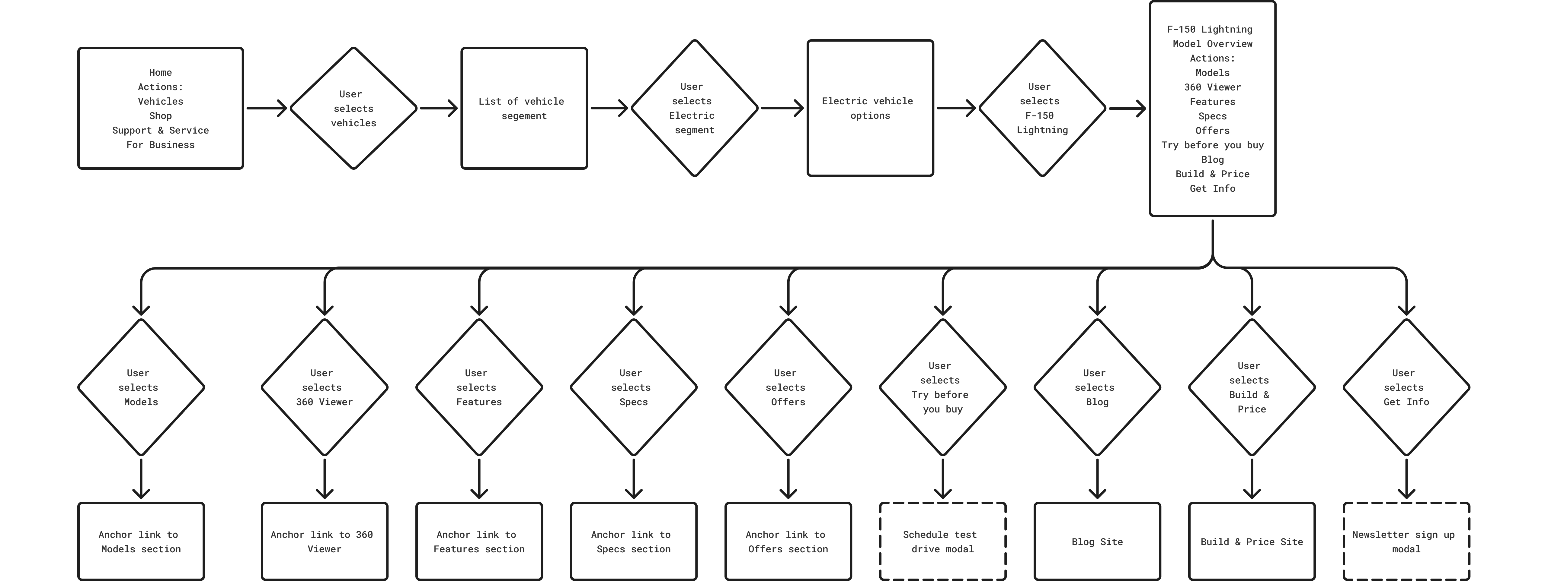 Current user journey flow diagram for vehicle research