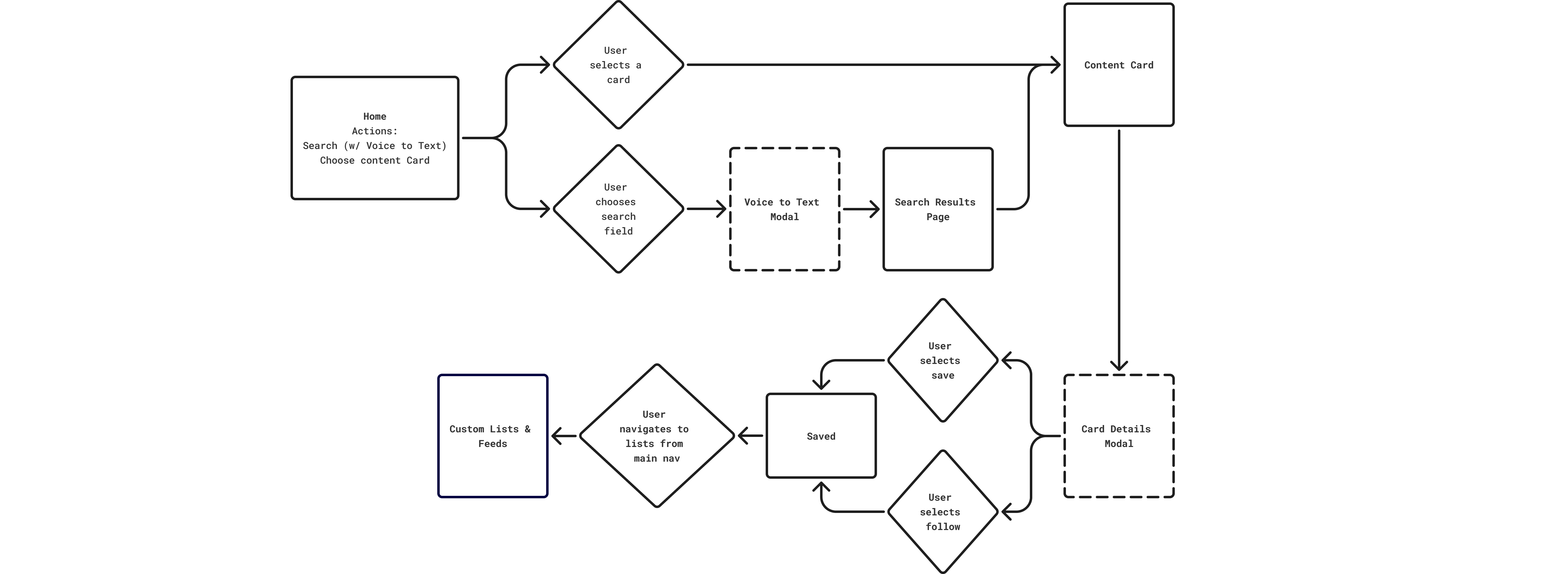Proposed user journey flow diagram showing simplified vehicle research experience